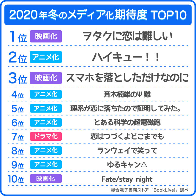 2020年冬のメディア化期待度TOP10