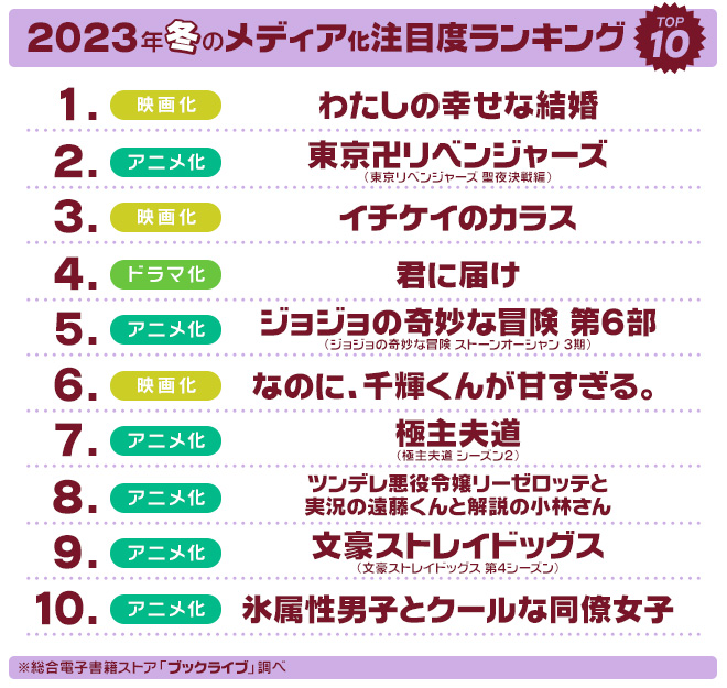 2023年冬のメディア化注目度TOP10