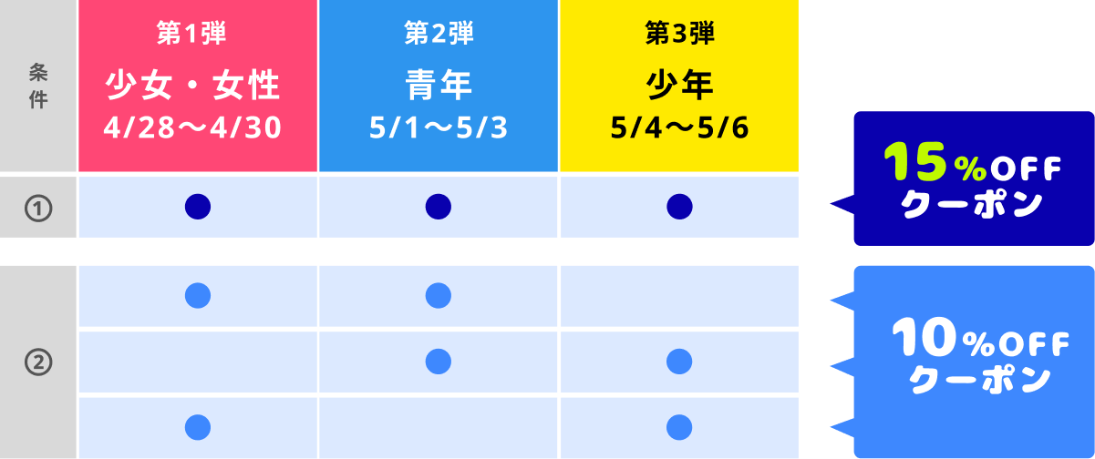クーポンをGETする