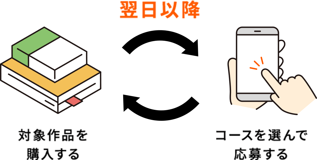 翌日以降 対象作品を購入する コースを選んで応募する