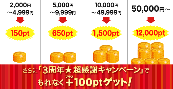 ポイントバックの条件