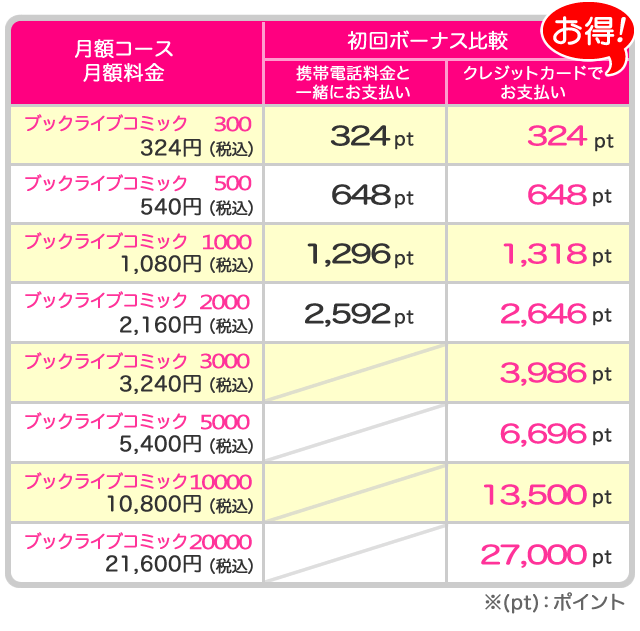 携帯電話料金と一緒にお支払とクレジットカードでのお支払の比較