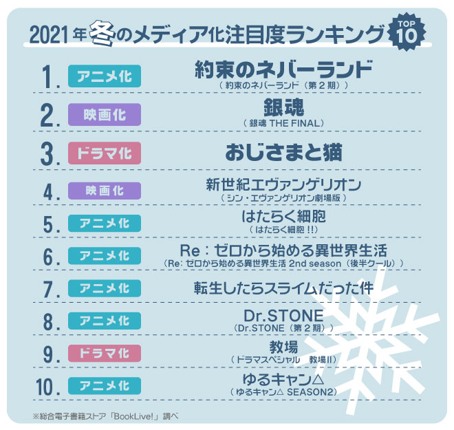 2021年冬のメディア化注目度TOP10