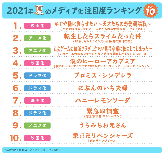 2021年夏のメディア化注目度TOP10