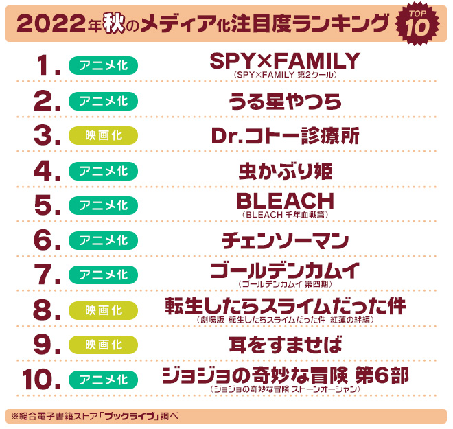 2022年秋のメディア化注目度TOP10
