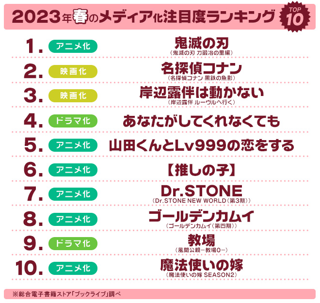 2023年春のメディア化注目度TOP10