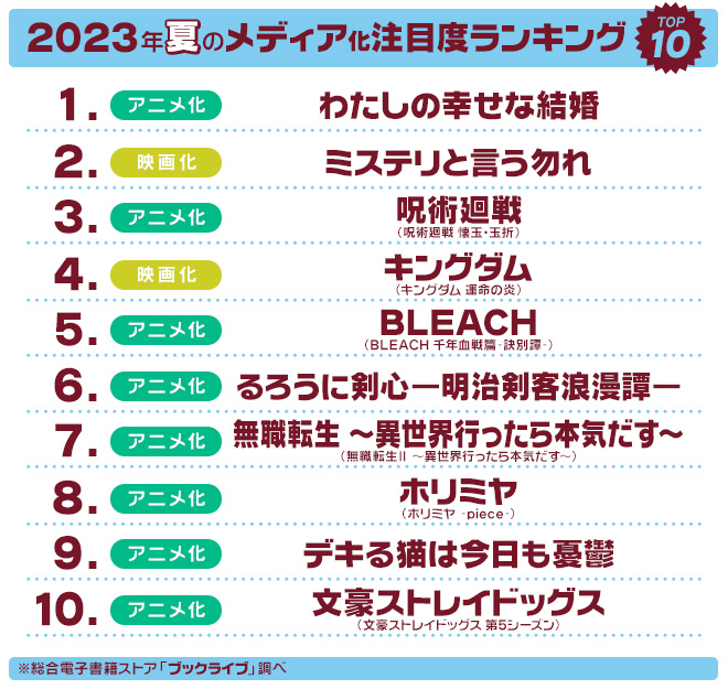 2023年夏のメディア化注目度TOP10