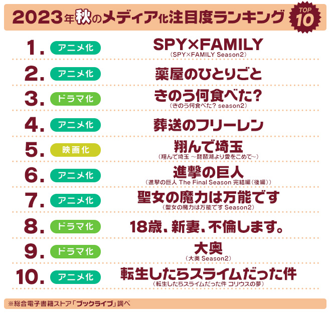 2023年秋のメディア化注目度TOP10