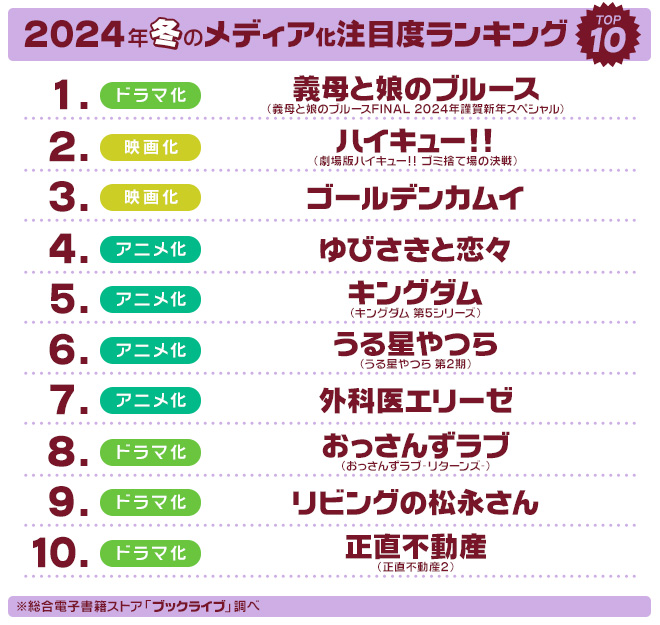 2024年冬のメディア化注目度TOP10