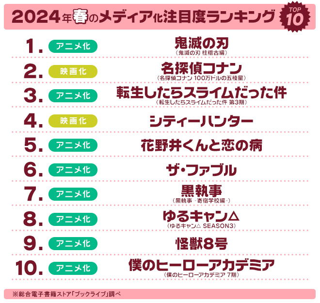 2024年春のメディア化注目度TOP10
