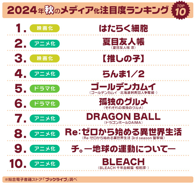 2024年秋のメディア化注目度TOP10