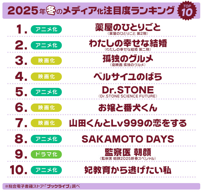 2025年冬のメディア化注目度TOP10