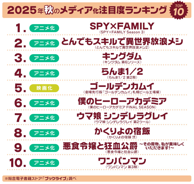 2025年秋のメディア化注目度TOP10
