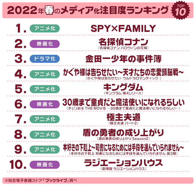 22年春 注目のおすすめメディア化作品 キャンペーン 特集 漫画 無料試し読みなら 電子書籍ストア ブックライブ